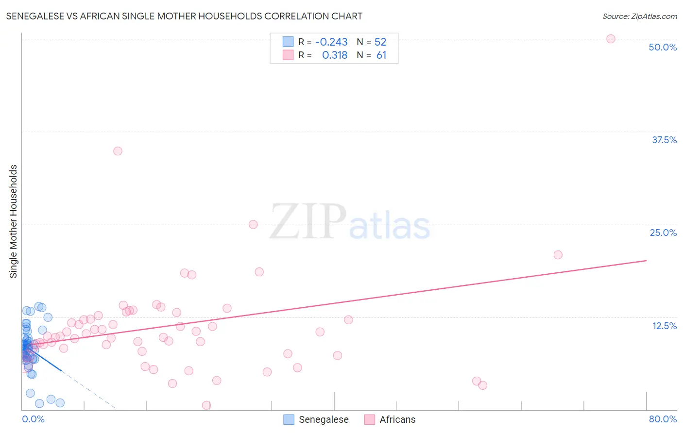 Senegalese vs African Single Mother Households