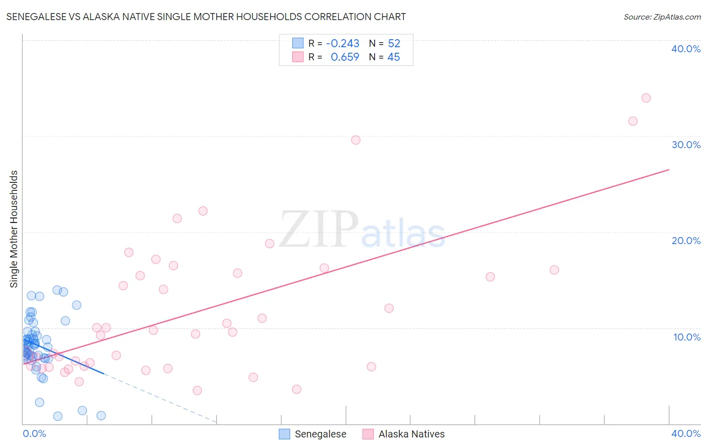 Senegalese vs Alaska Native Single Mother Households