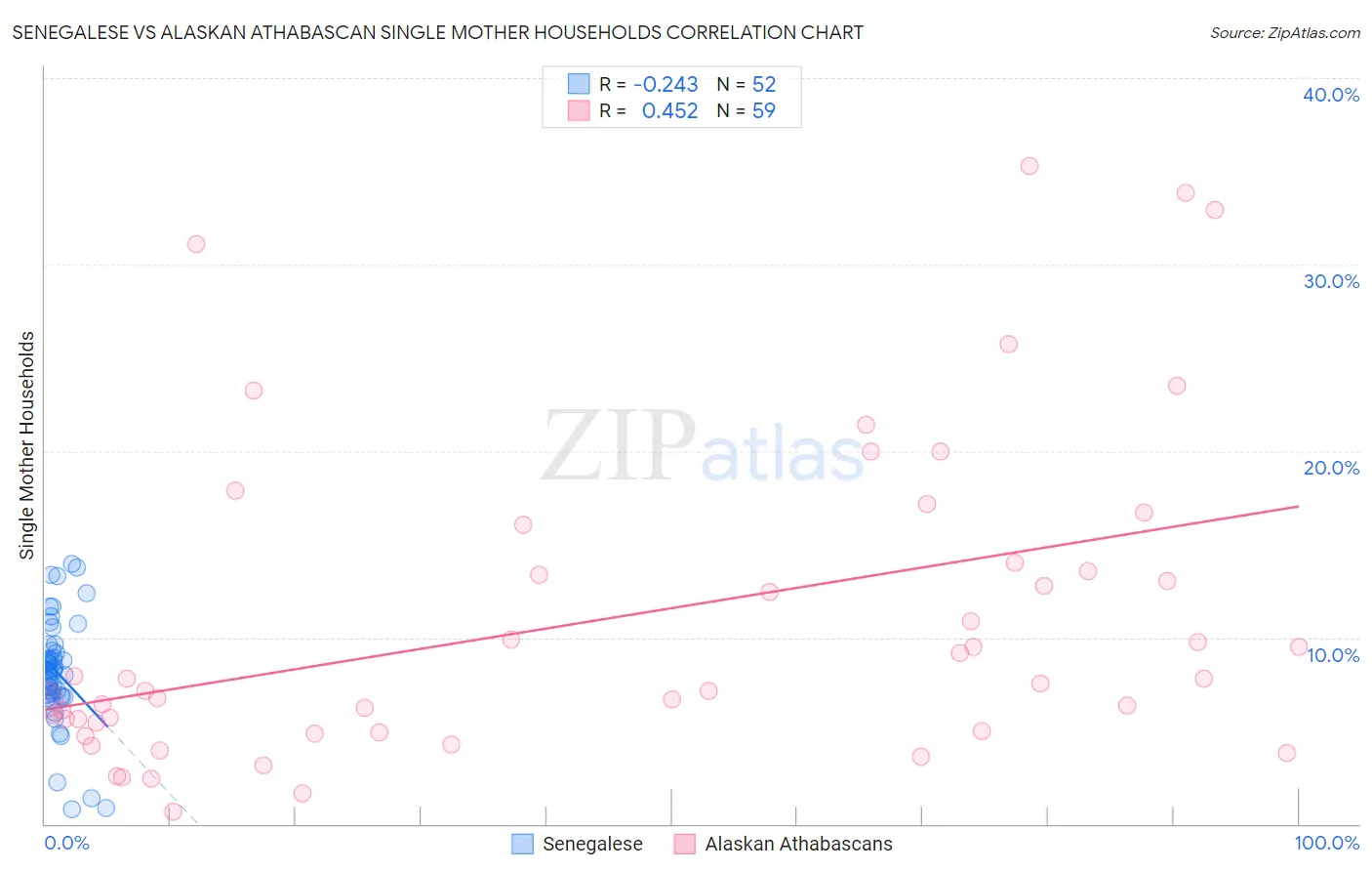 Senegalese vs Alaskan Athabascan Single Mother Households