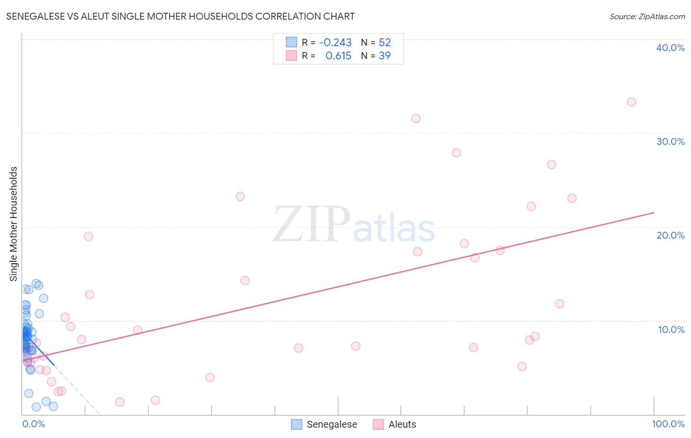 Senegalese vs Aleut Single Mother Households