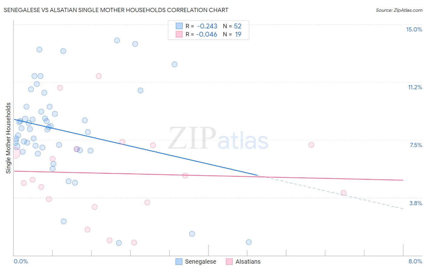 Senegalese vs Alsatian Single Mother Households