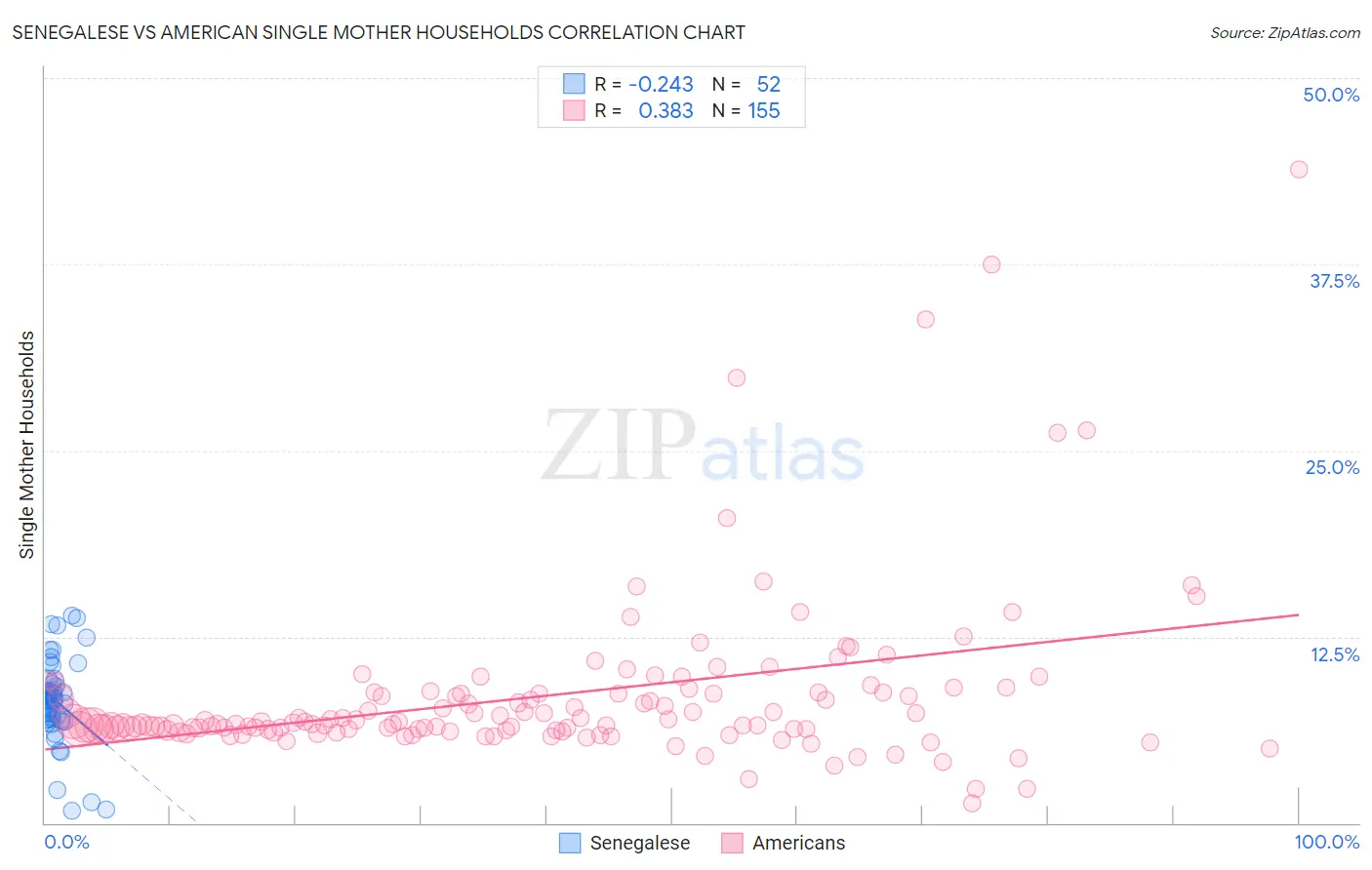 Senegalese vs American Single Mother Households