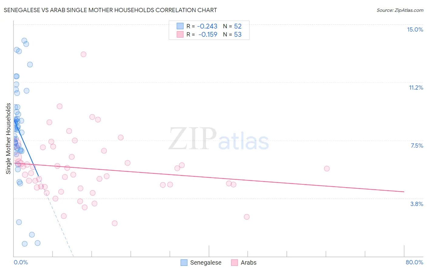 Senegalese vs Arab Single Mother Households