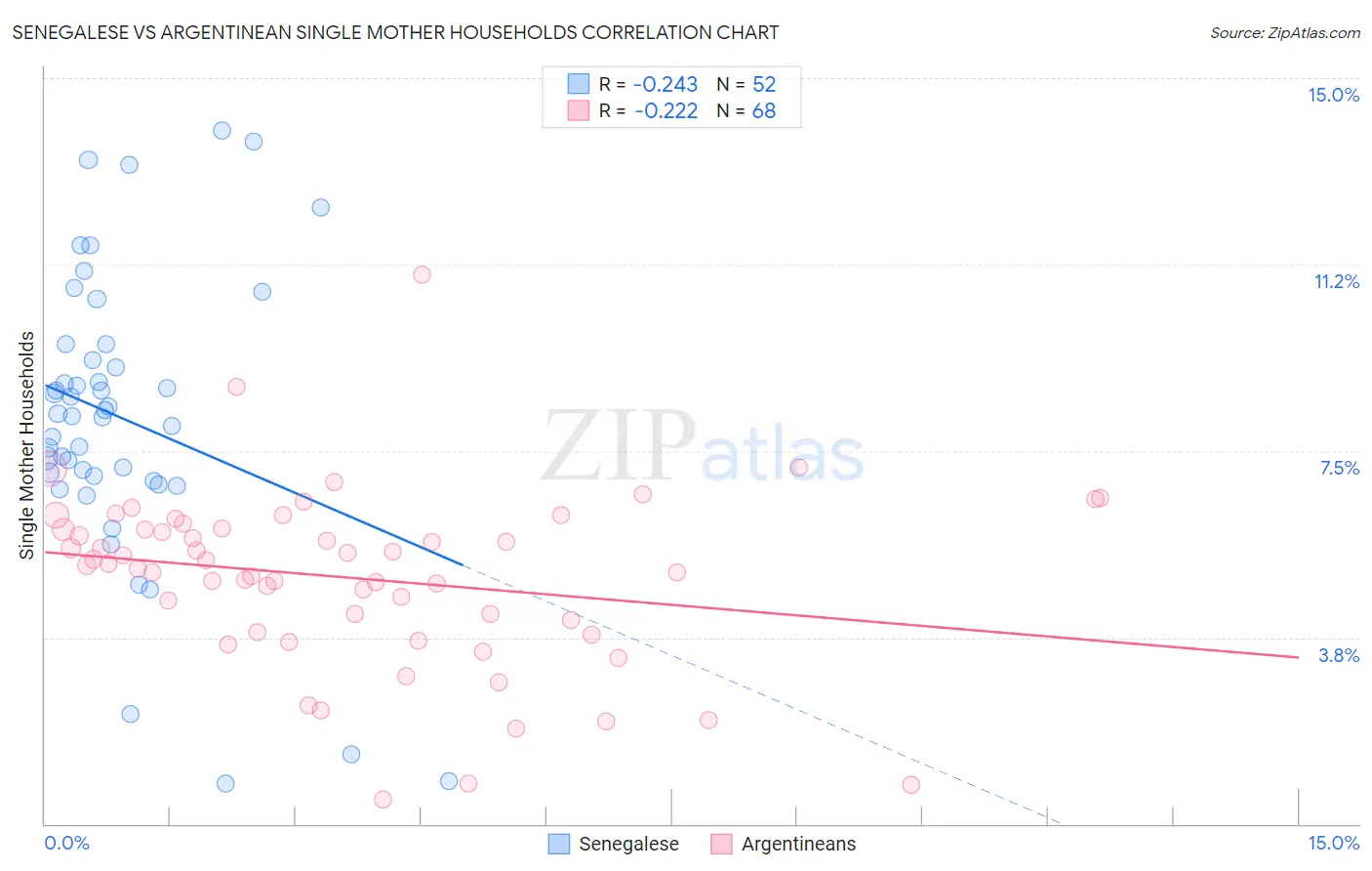 Senegalese vs Argentinean Single Mother Households