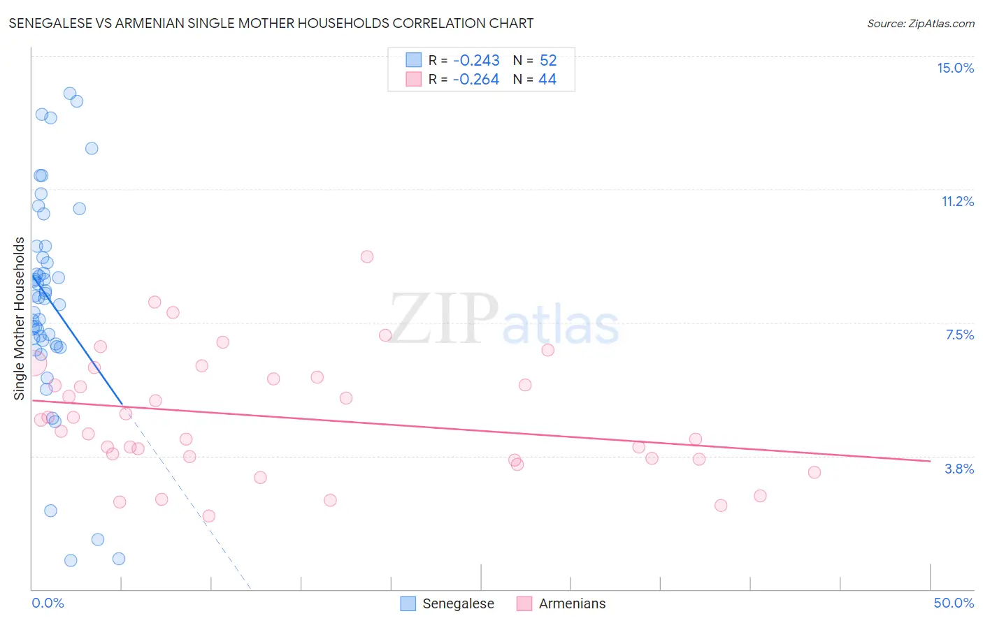 Senegalese vs Armenian Single Mother Households