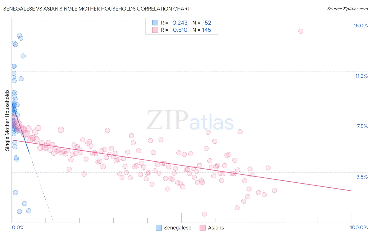 Senegalese vs Asian Single Mother Households