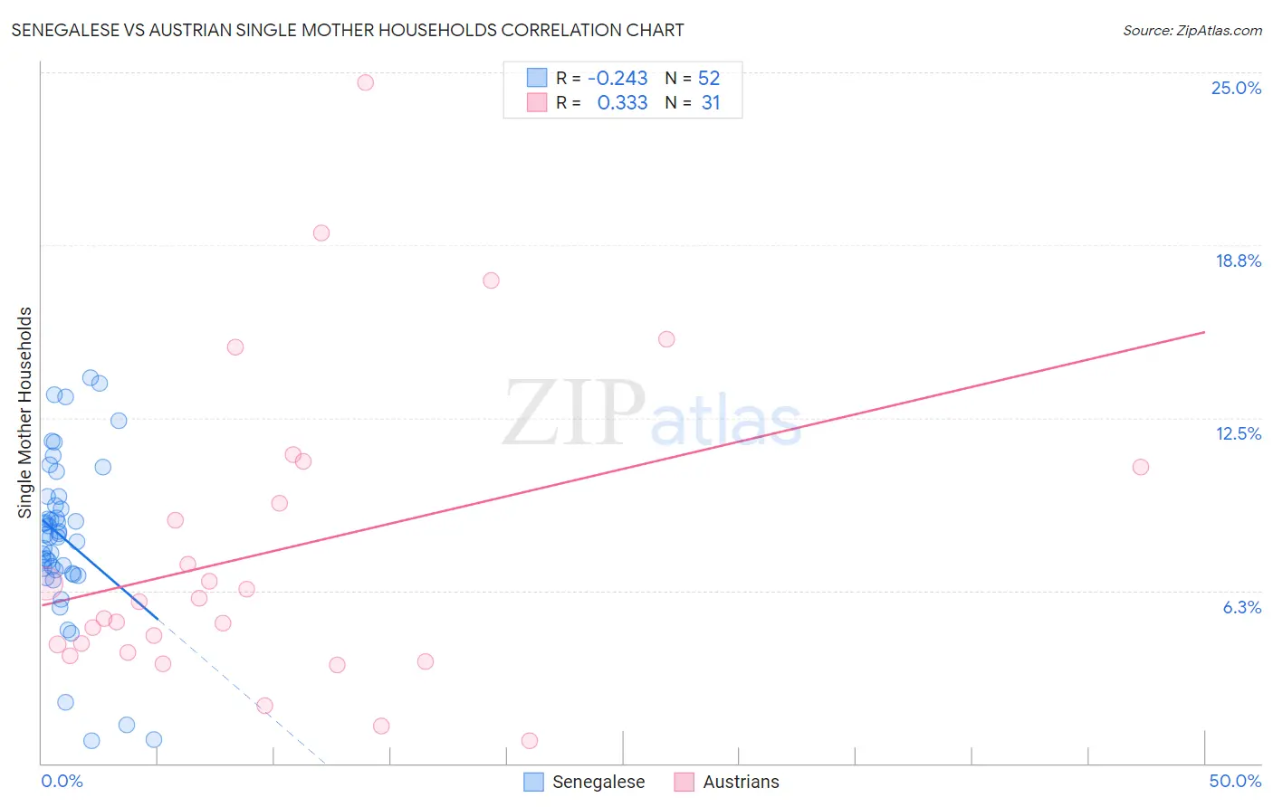 Senegalese vs Austrian Single Mother Households