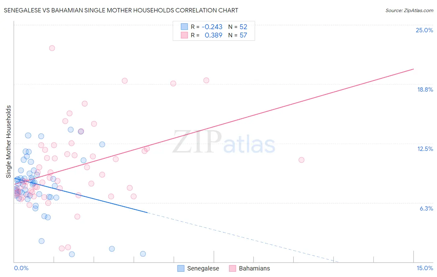 Senegalese vs Bahamian Single Mother Households