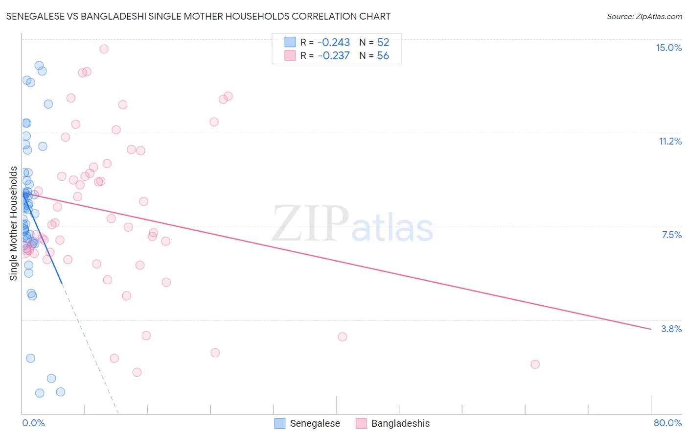 Senegalese vs Bangladeshi Single Mother Households