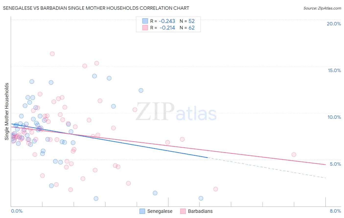Senegalese vs Barbadian Single Mother Households