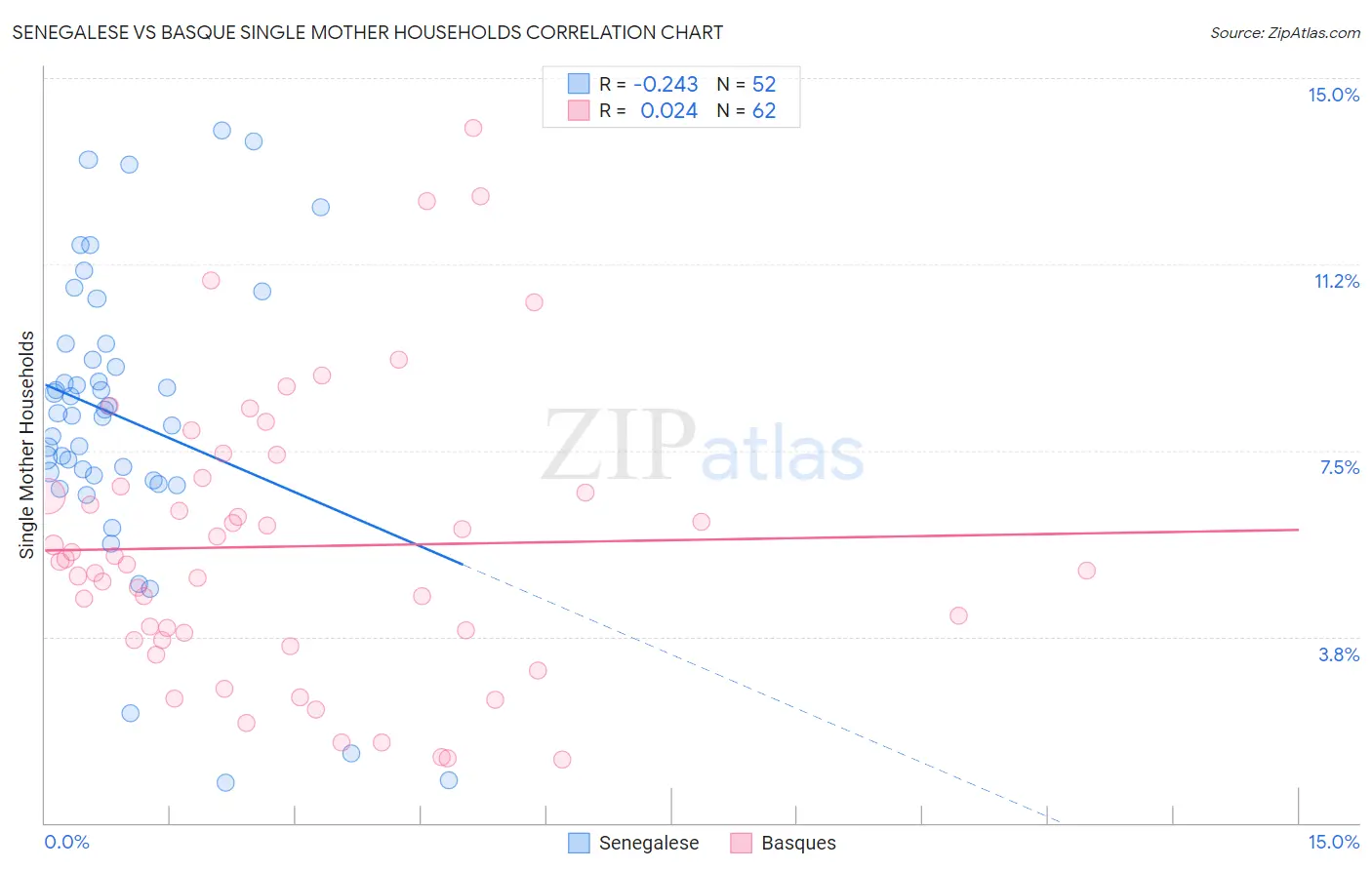 Senegalese vs Basque Single Mother Households