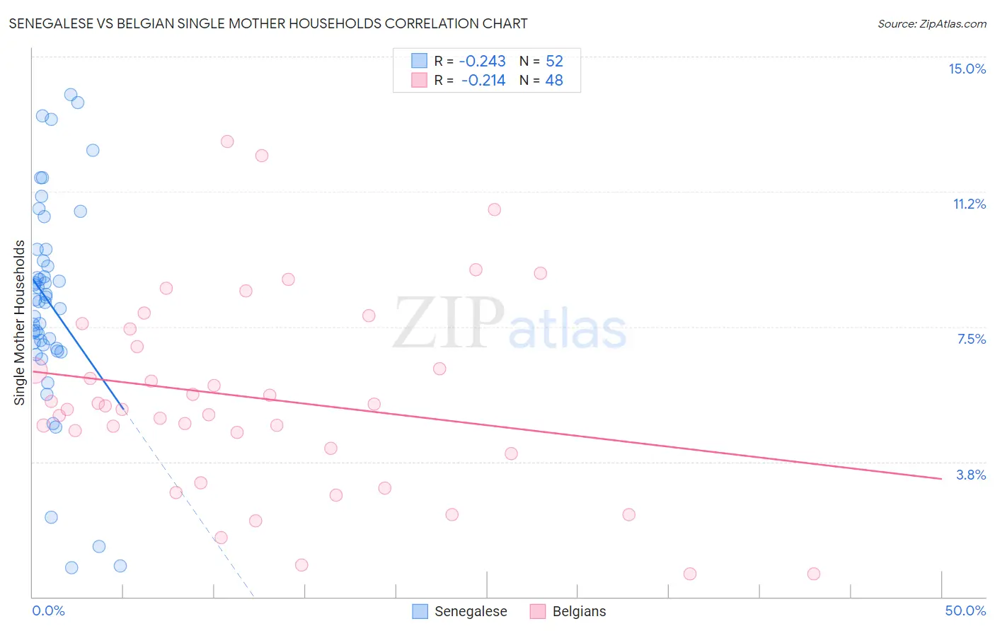 Senegalese vs Belgian Single Mother Households