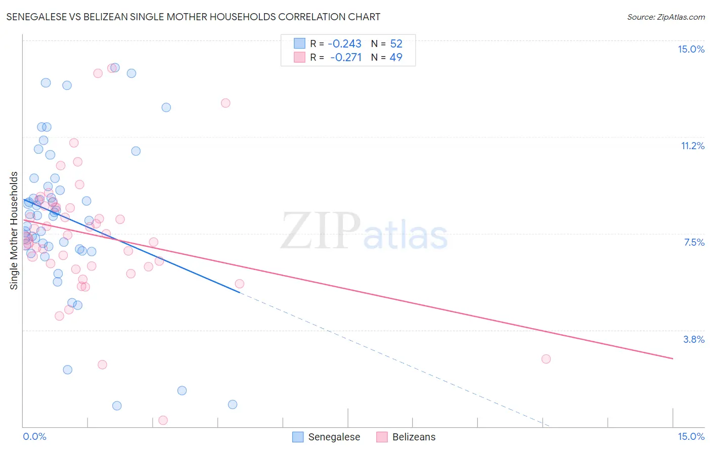 Senegalese vs Belizean Single Mother Households