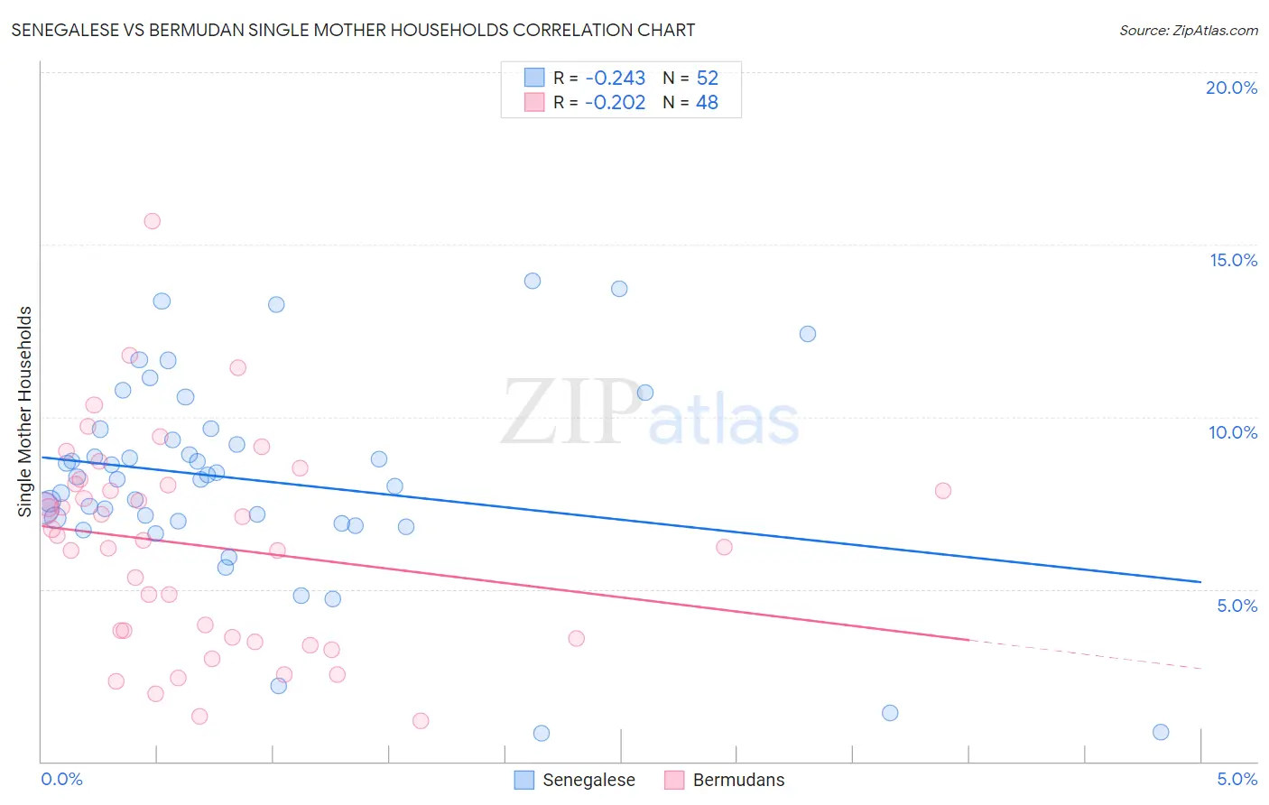 Senegalese vs Bermudan Single Mother Households