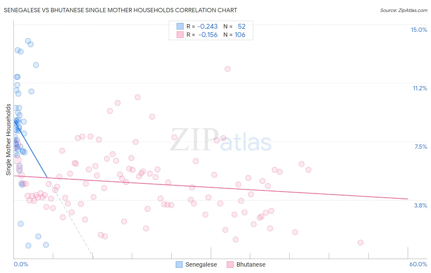 Senegalese vs Bhutanese Single Mother Households
