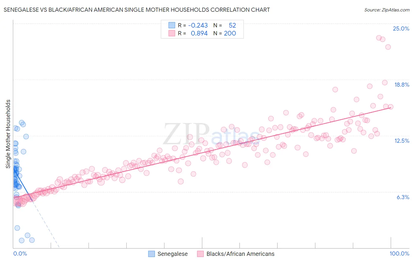 Senegalese vs Black/African American Single Mother Households