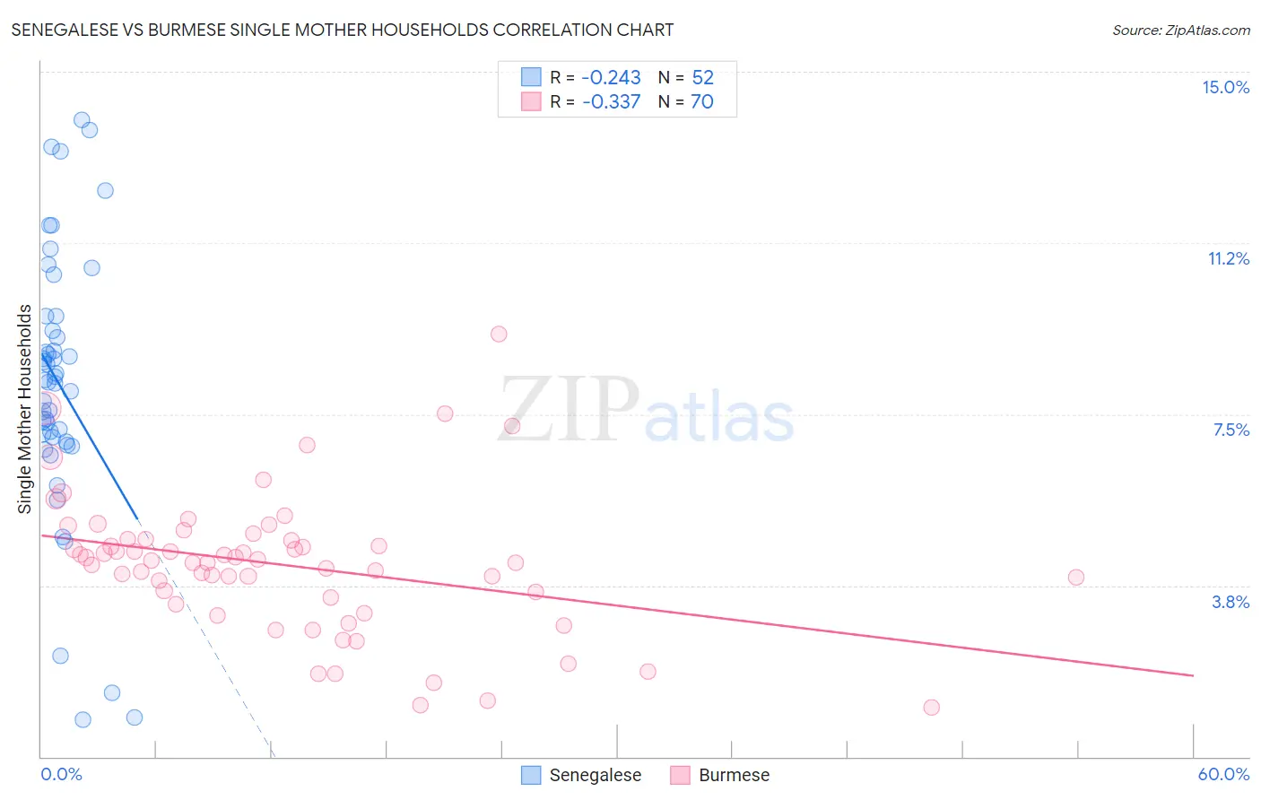 Senegalese vs Burmese Single Mother Households