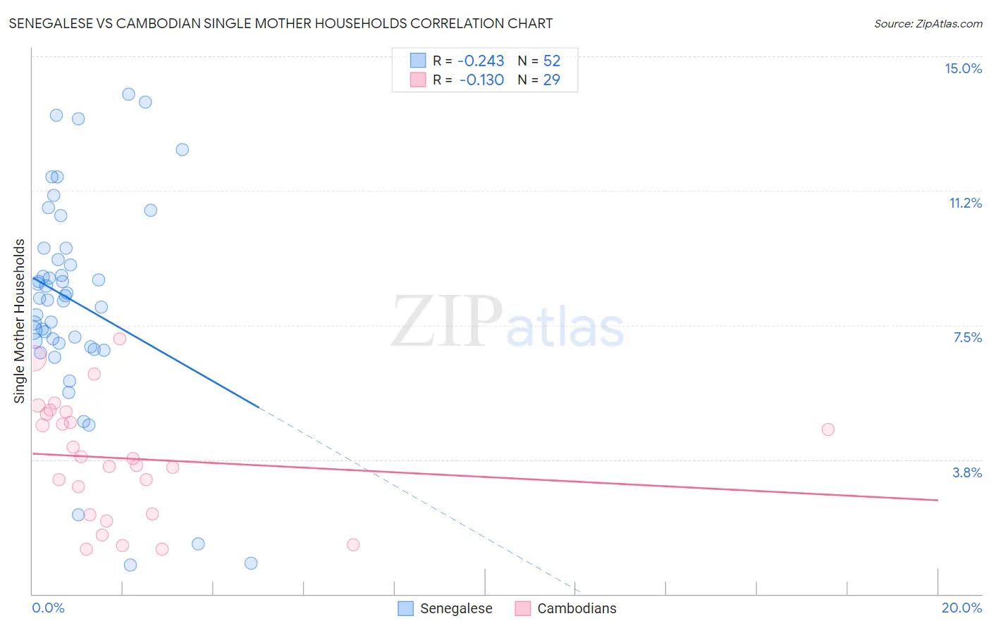Senegalese vs Cambodian Single Mother Households