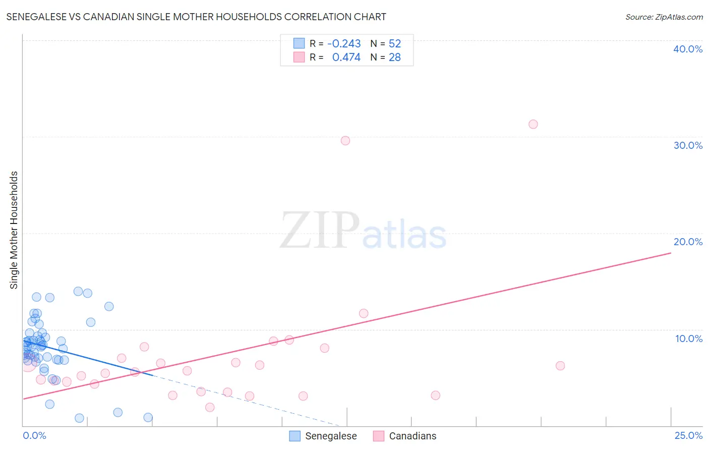 Senegalese vs Canadian Single Mother Households