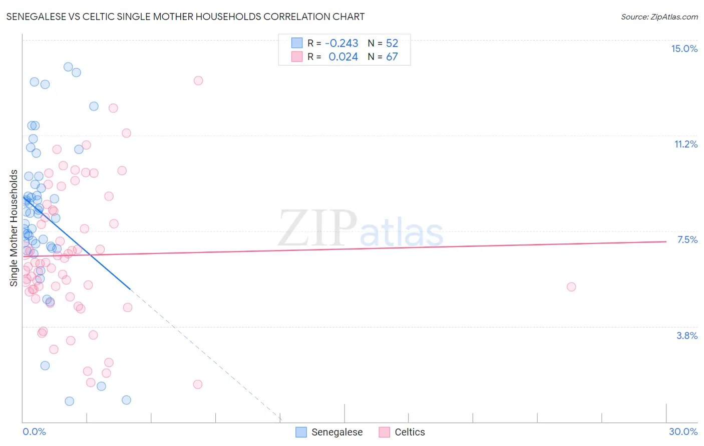 Senegalese vs Celtic Single Mother Households