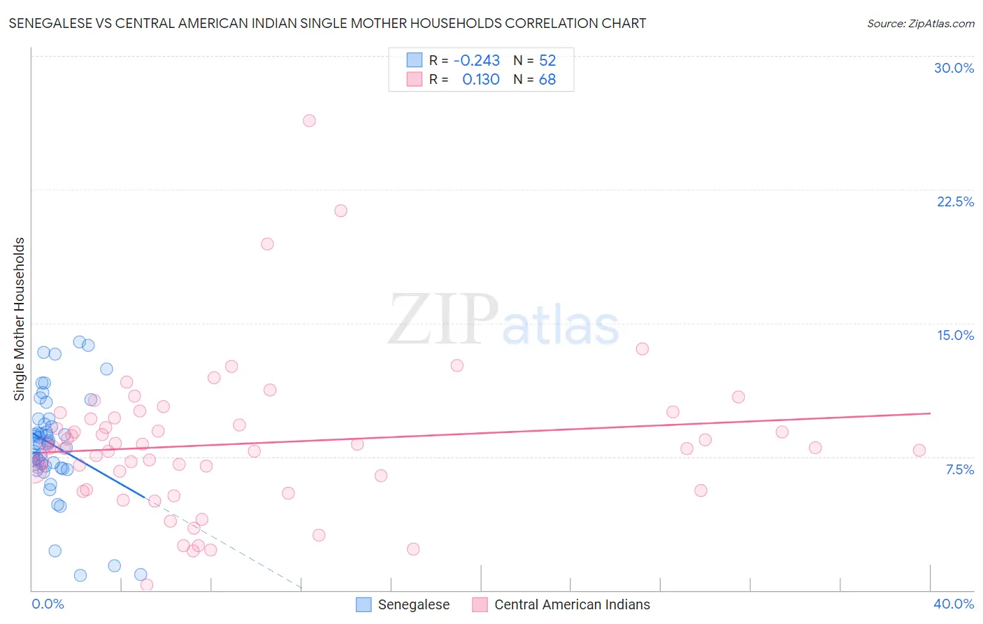 Senegalese vs Central American Indian Single Mother Households
