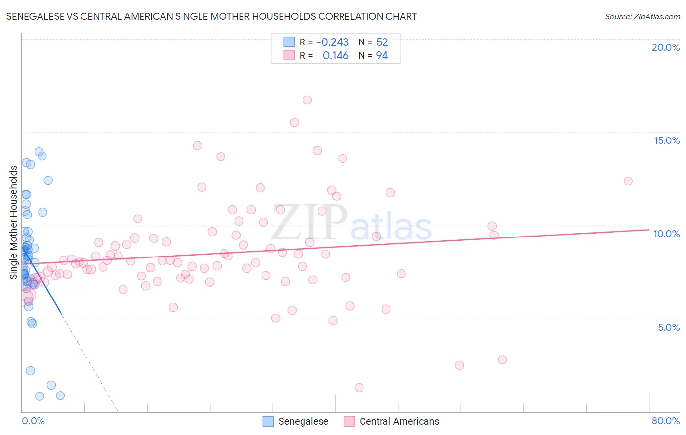 Senegalese vs Central American Single Mother Households