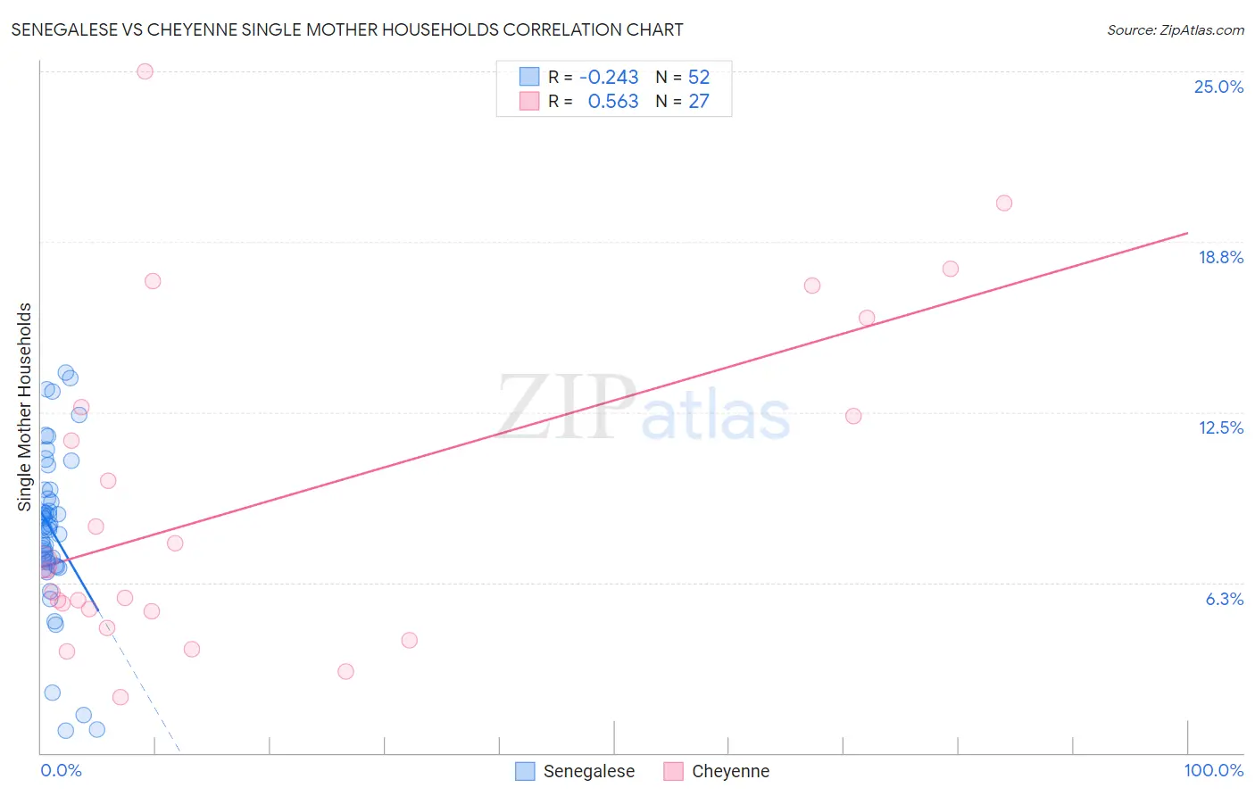 Senegalese vs Cheyenne Single Mother Households