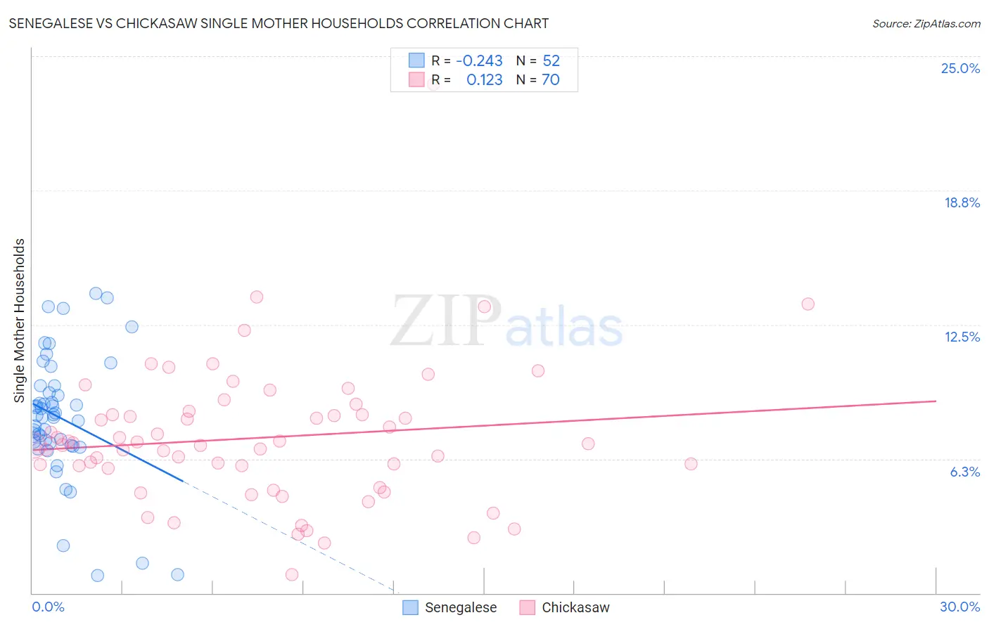 Senegalese vs Chickasaw Single Mother Households