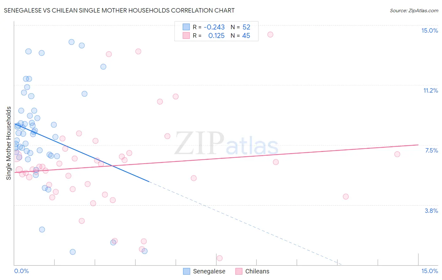Senegalese vs Chilean Single Mother Households