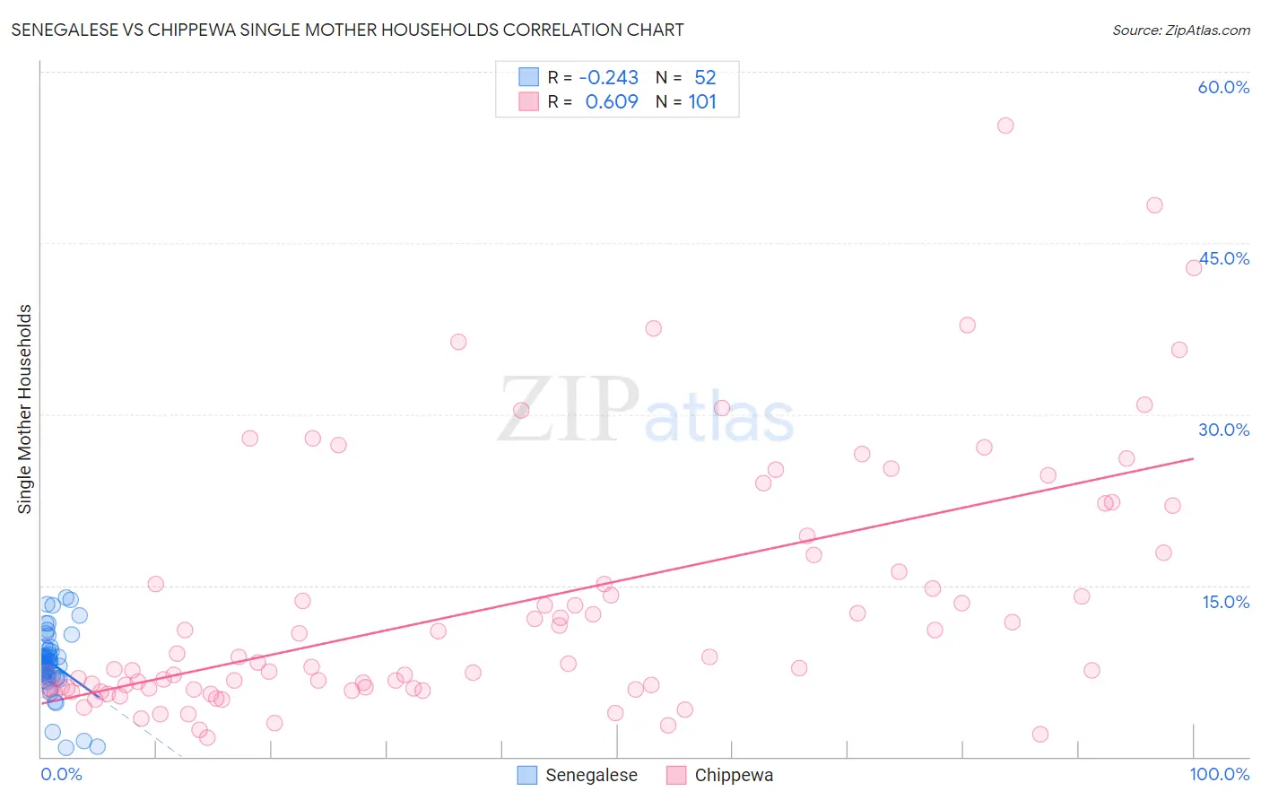 Senegalese vs Chippewa Single Mother Households