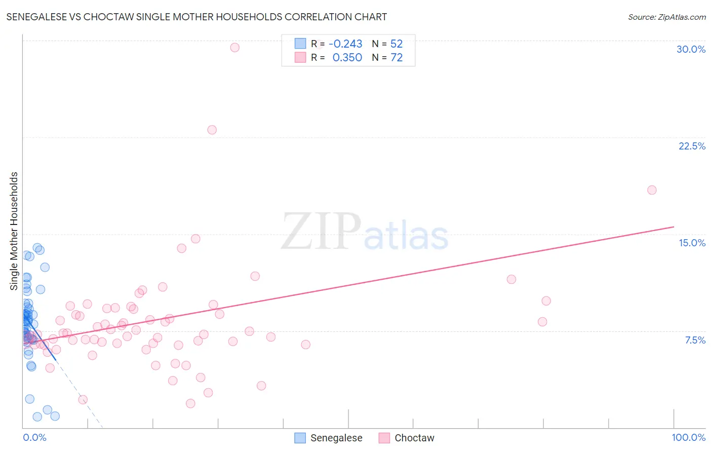 Senegalese vs Choctaw Single Mother Households