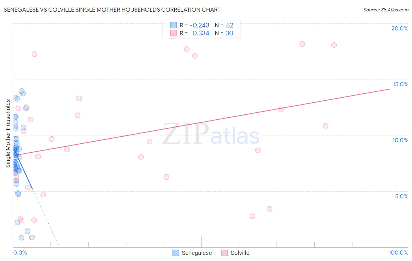 Senegalese vs Colville Single Mother Households