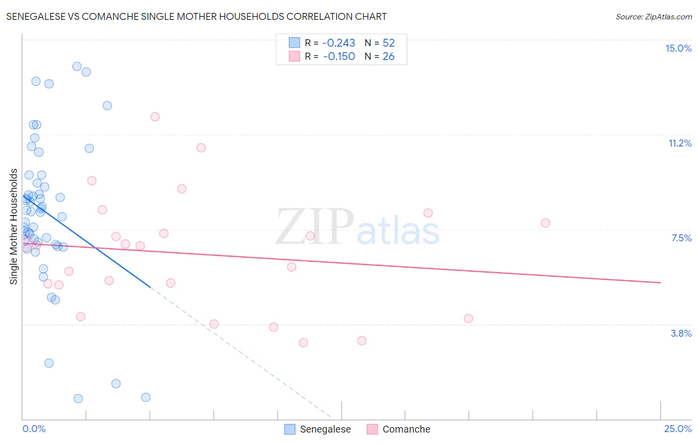Senegalese vs Comanche Single Mother Households