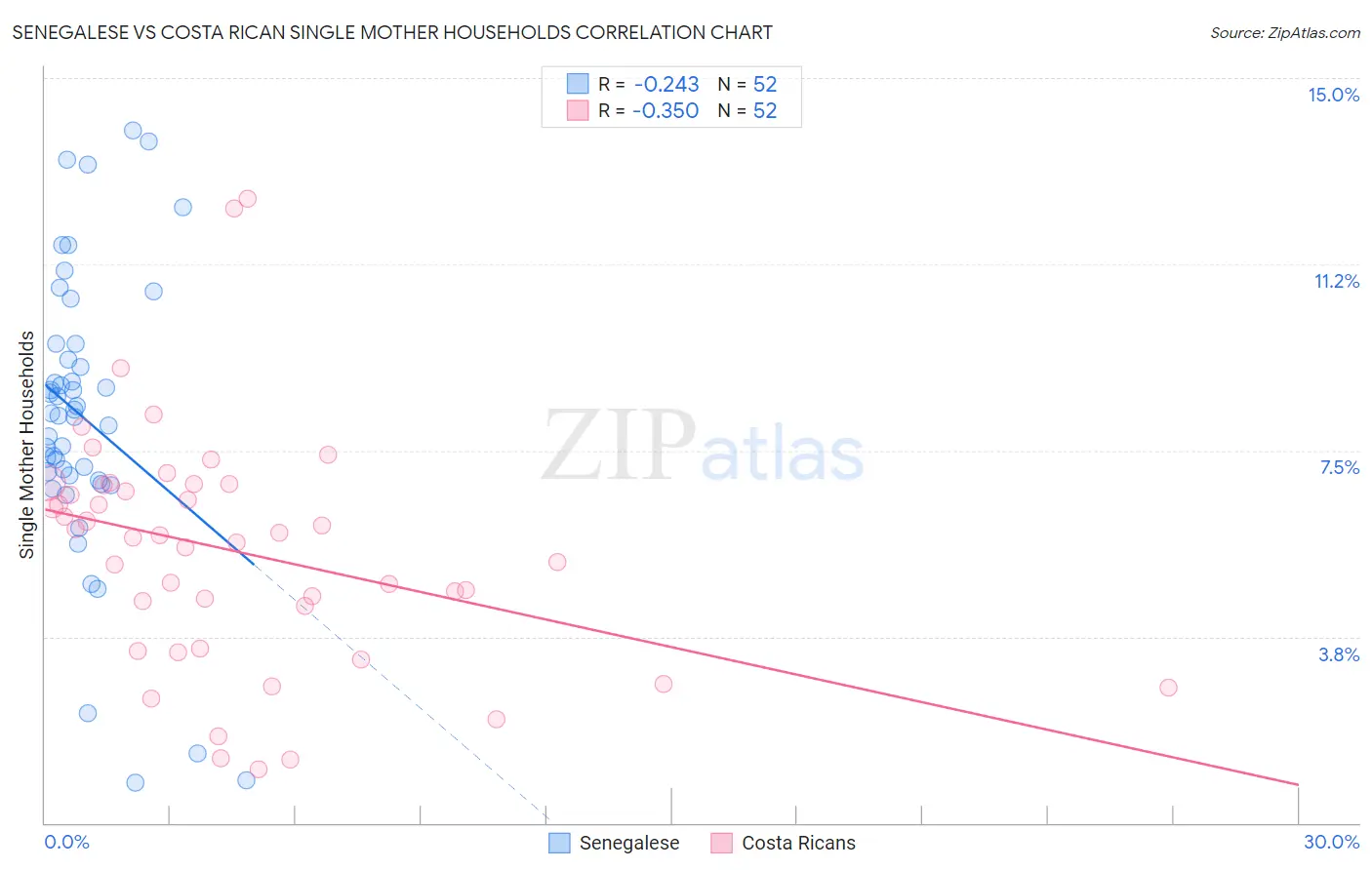 Senegalese vs Costa Rican Single Mother Households