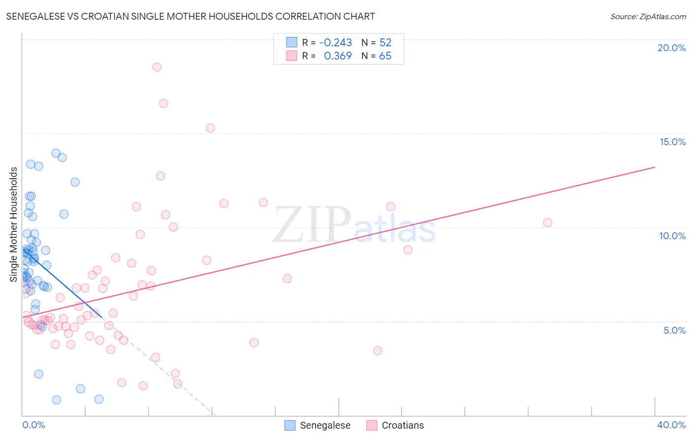 Senegalese vs Croatian Single Mother Households