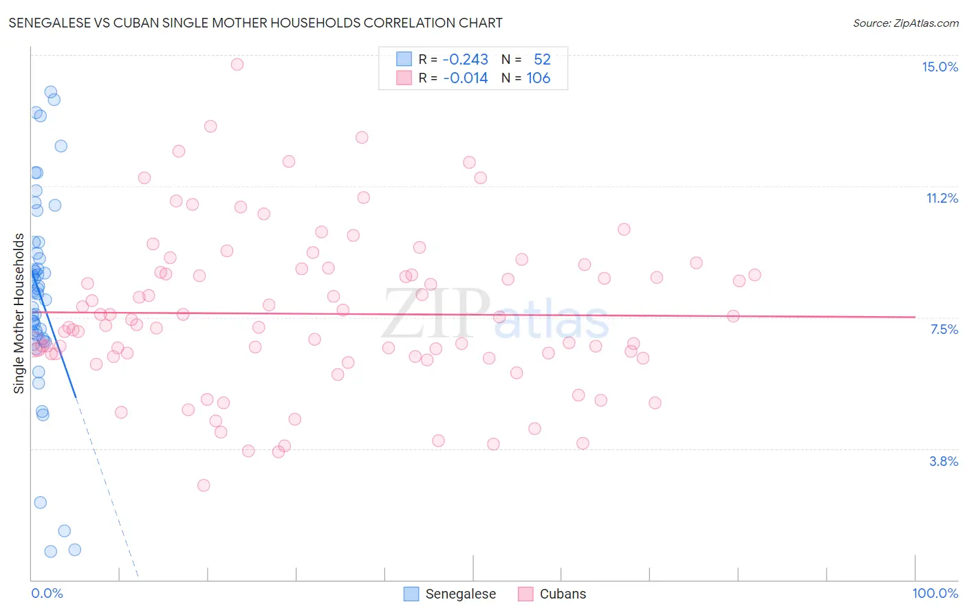 Senegalese vs Cuban Single Mother Households