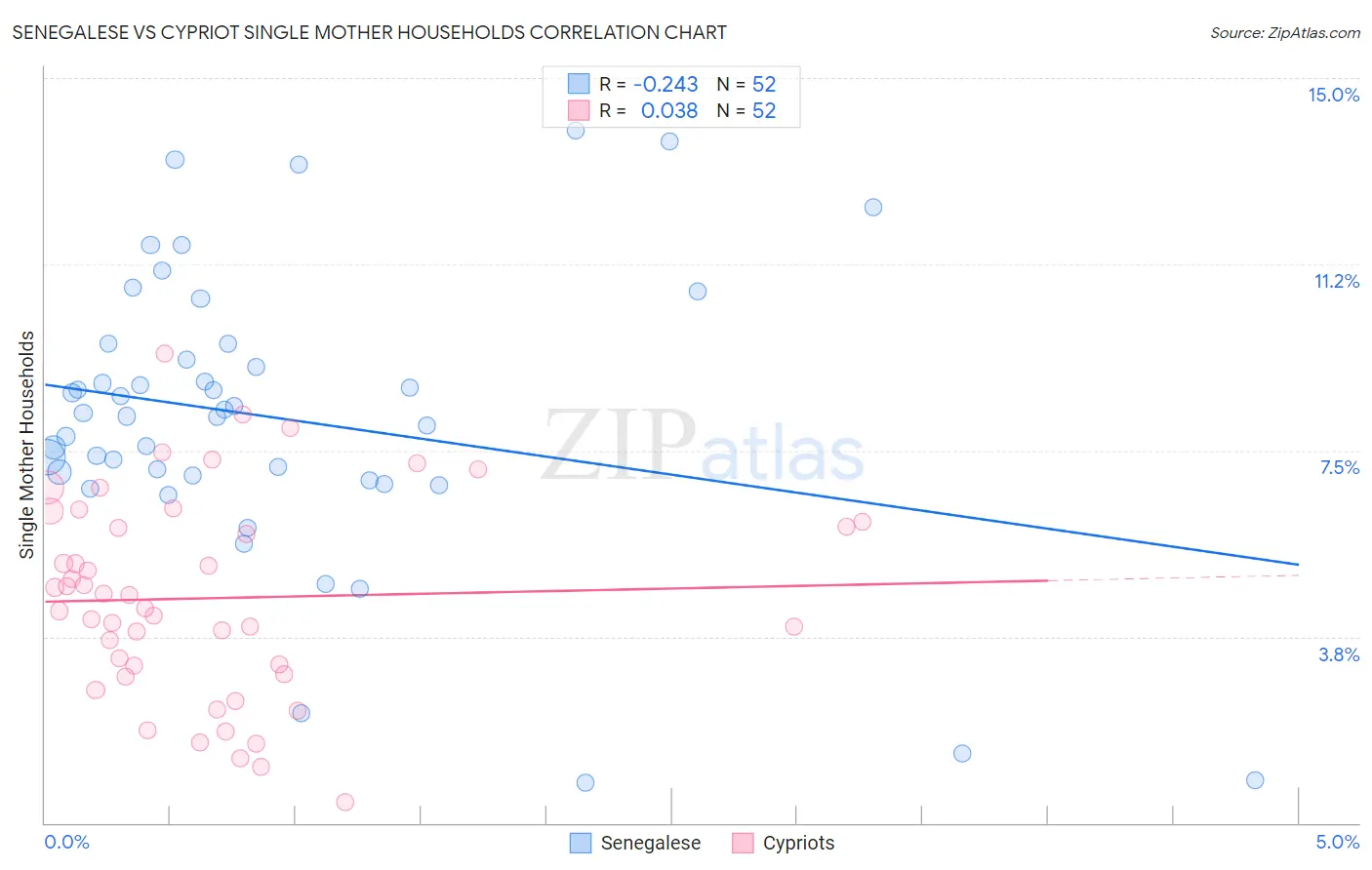 Senegalese vs Cypriot Single Mother Households