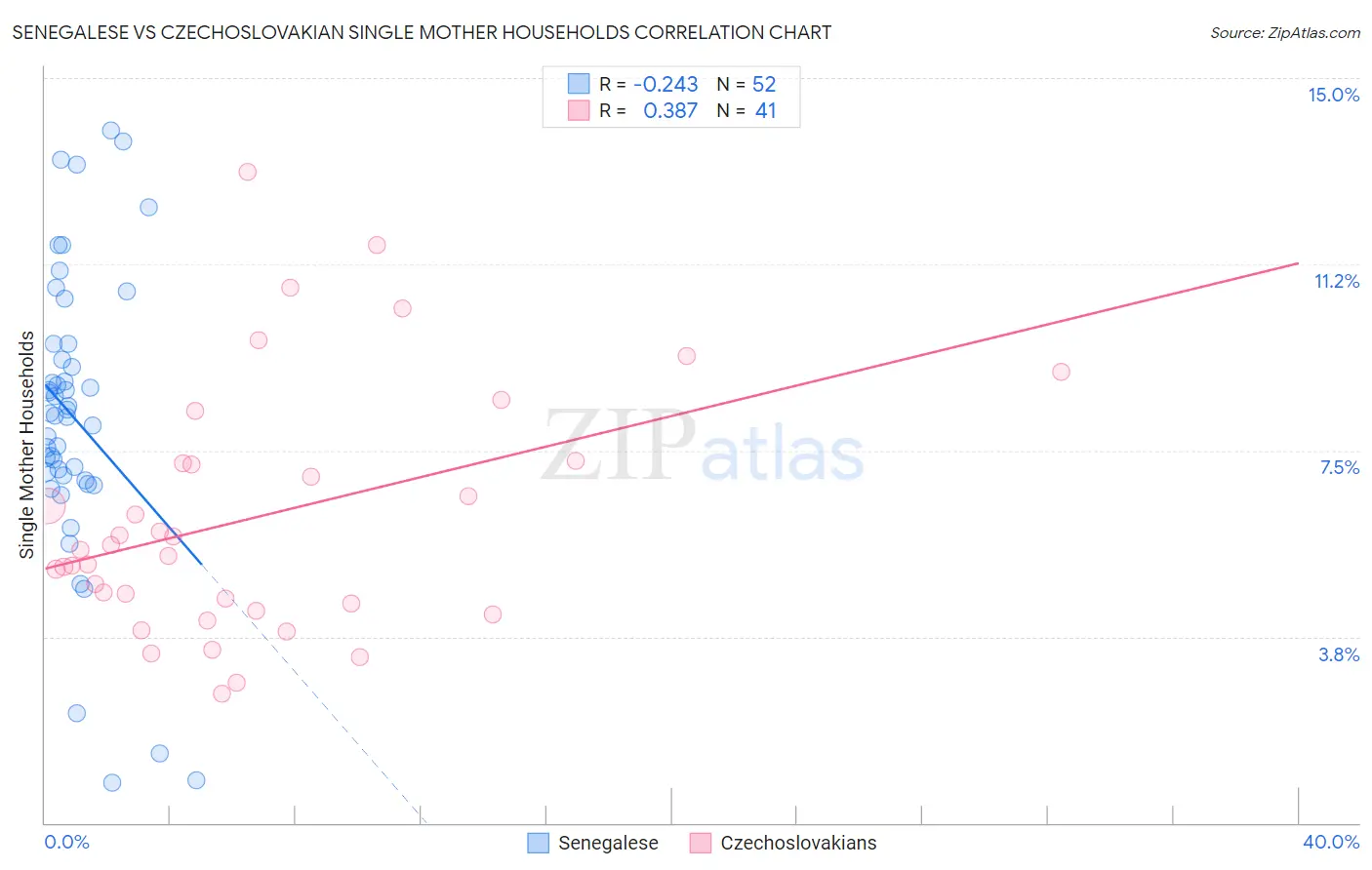 Senegalese vs Czechoslovakian Single Mother Households