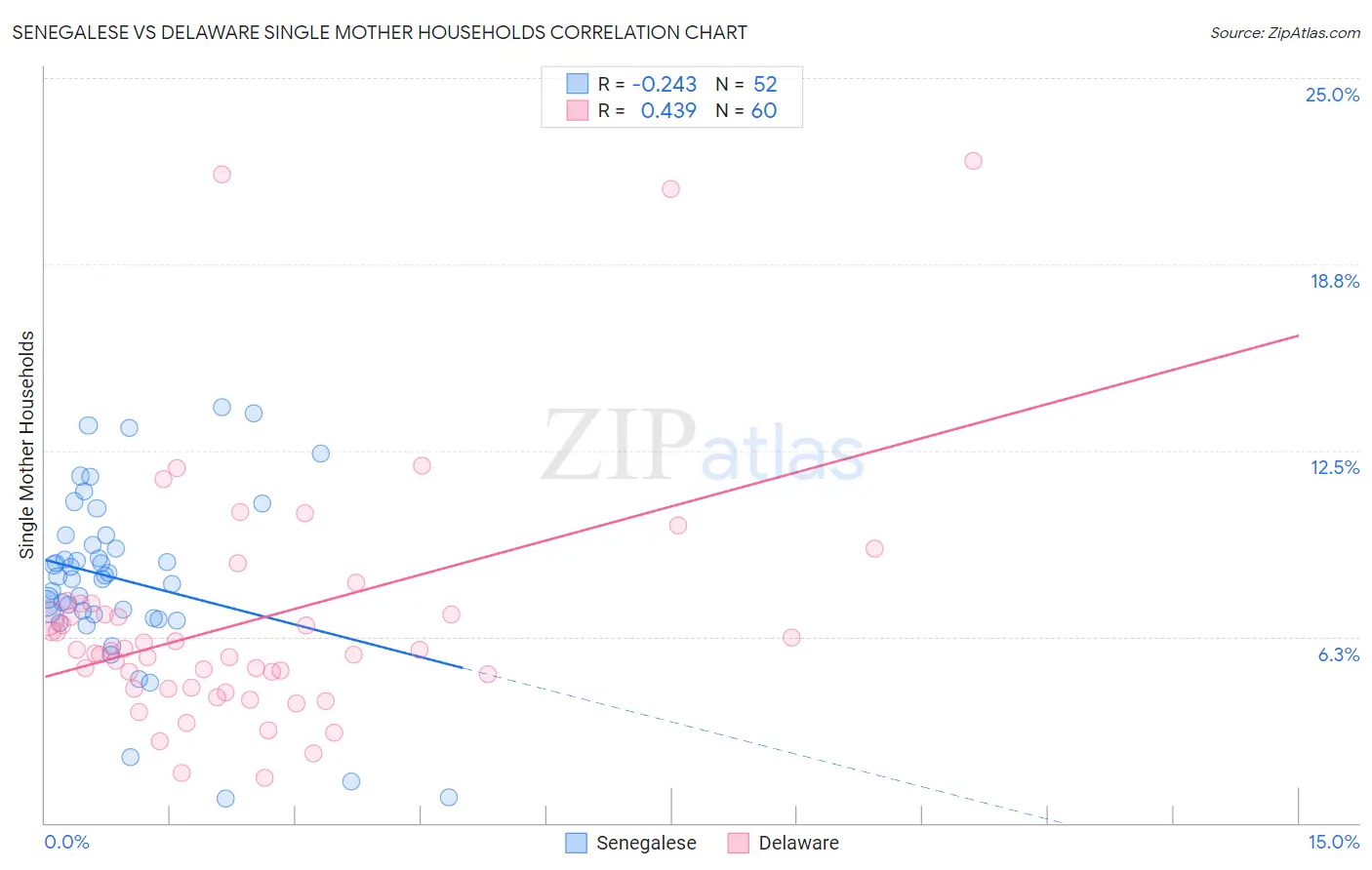 Senegalese vs Delaware Single Mother Households