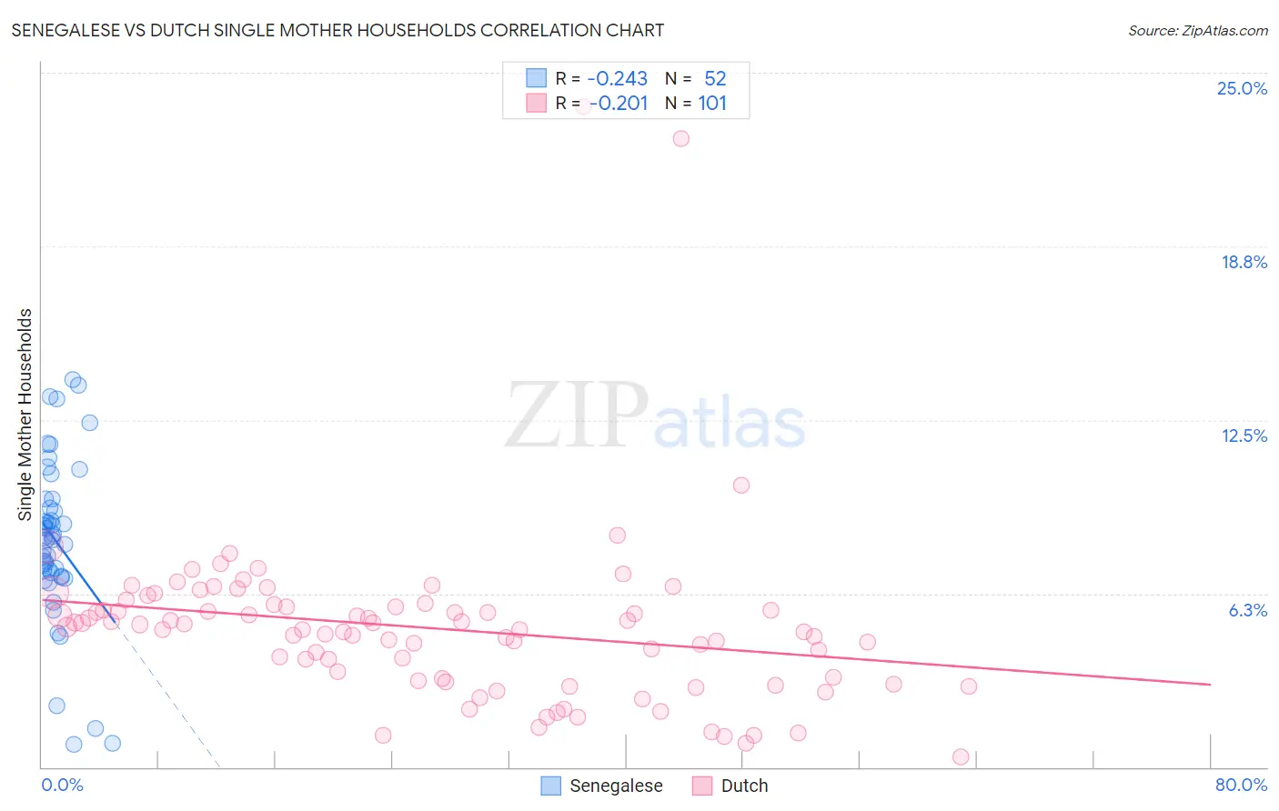 Senegalese vs Dutch Single Mother Households