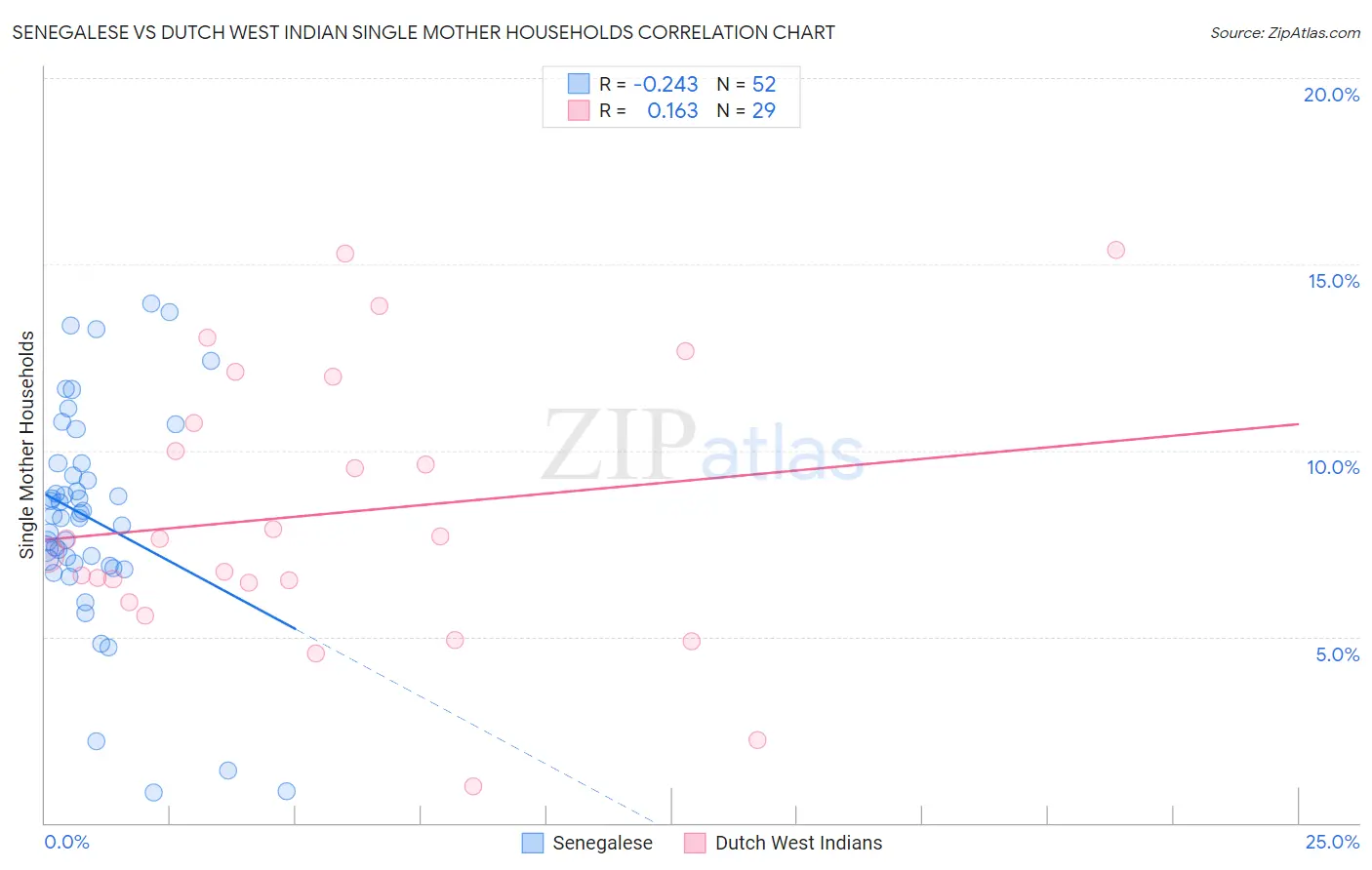 Senegalese vs Dutch West Indian Single Mother Households