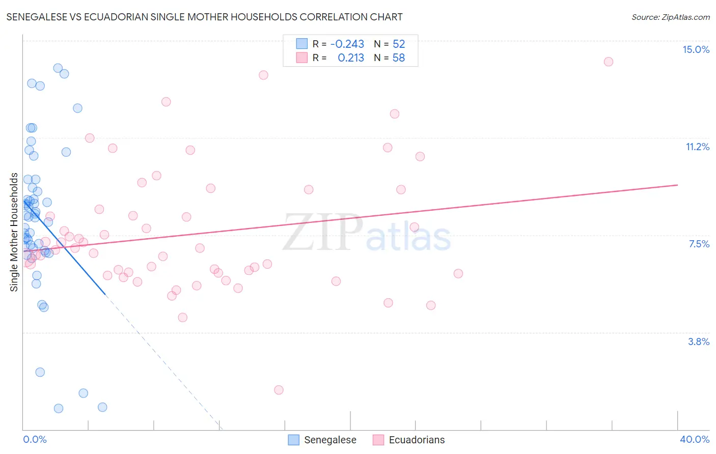 Senegalese vs Ecuadorian Single Mother Households