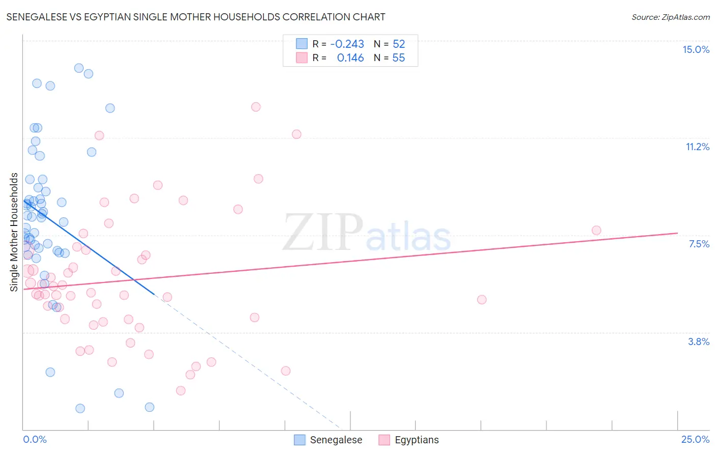Senegalese vs Egyptian Single Mother Households