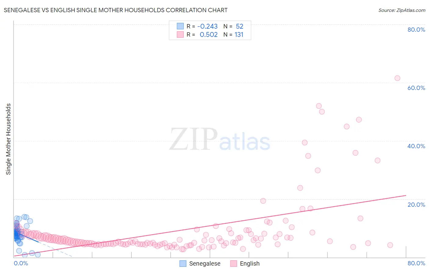 Senegalese vs English Single Mother Households