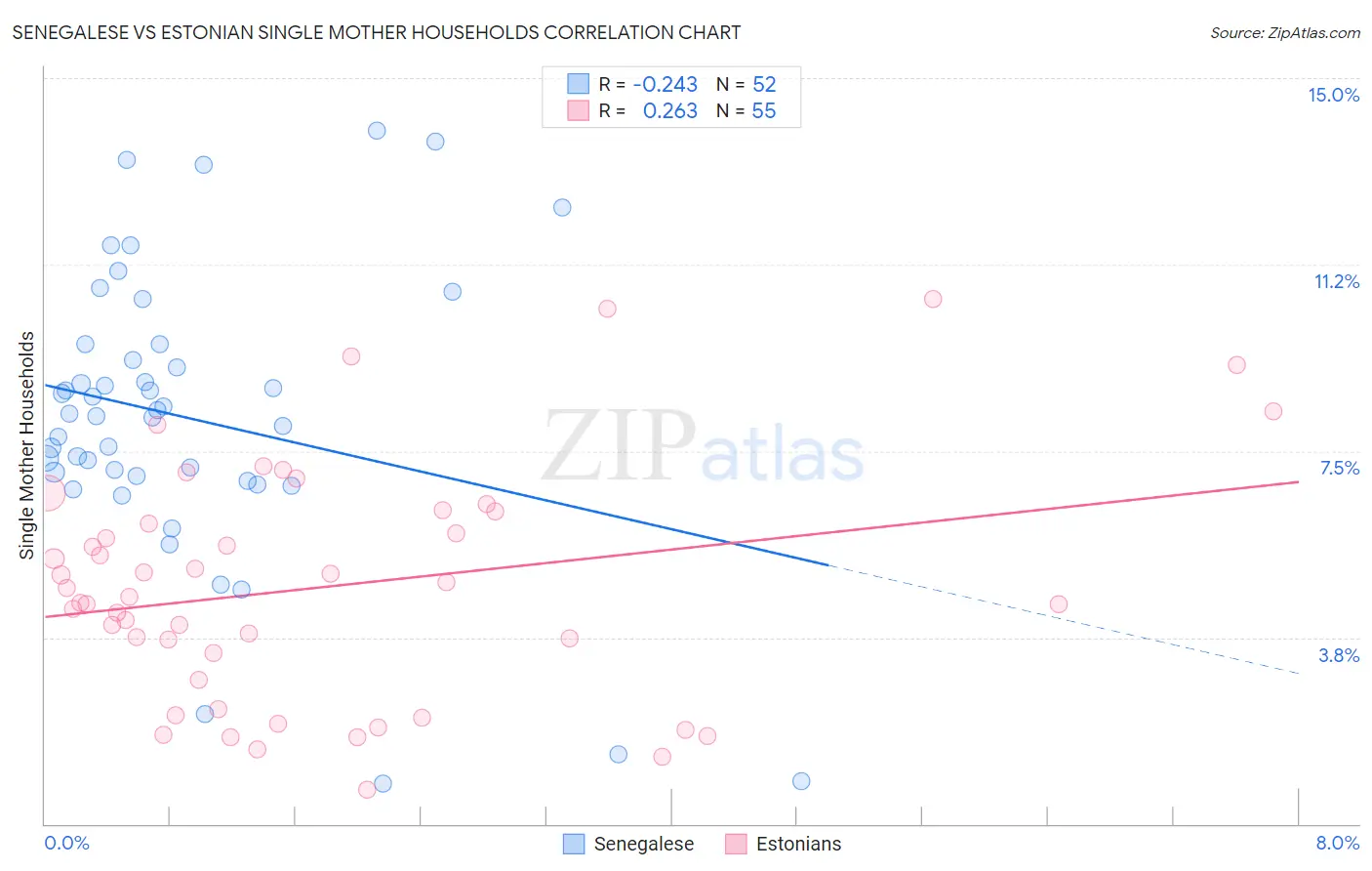 Senegalese vs Estonian Single Mother Households