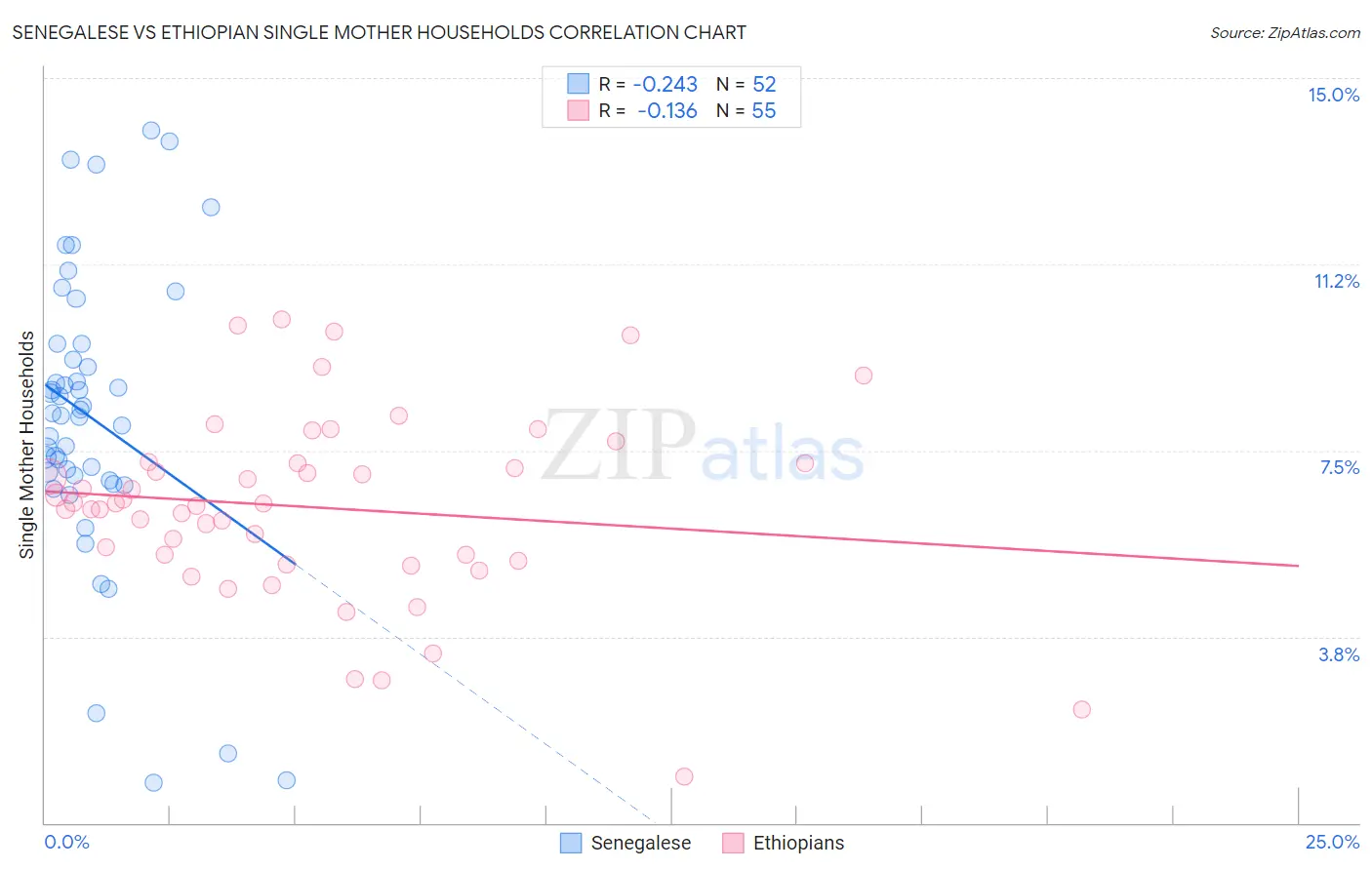 Senegalese vs Ethiopian Single Mother Households