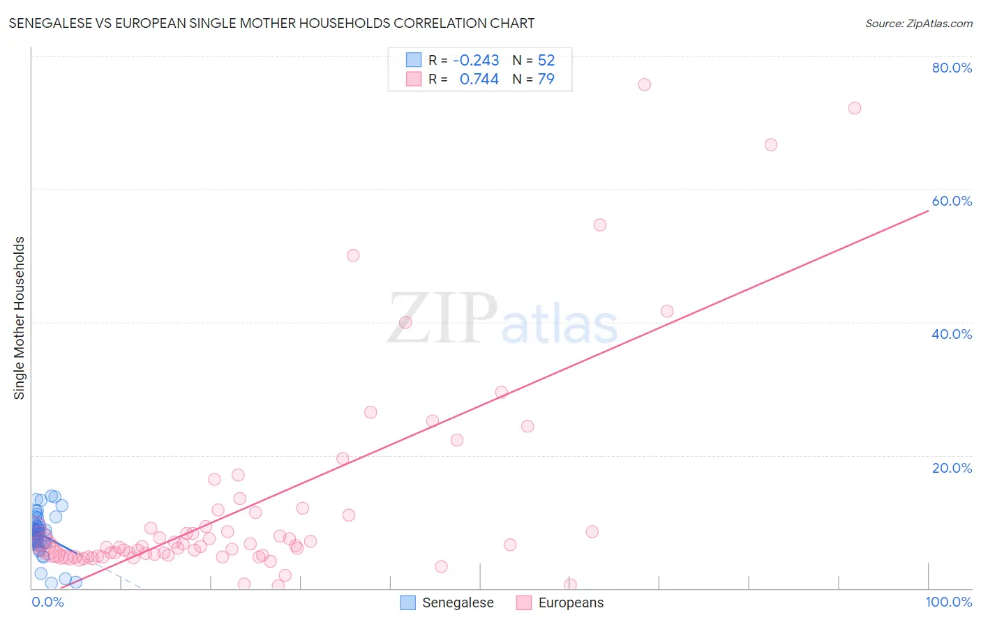 Senegalese vs European Single Mother Households