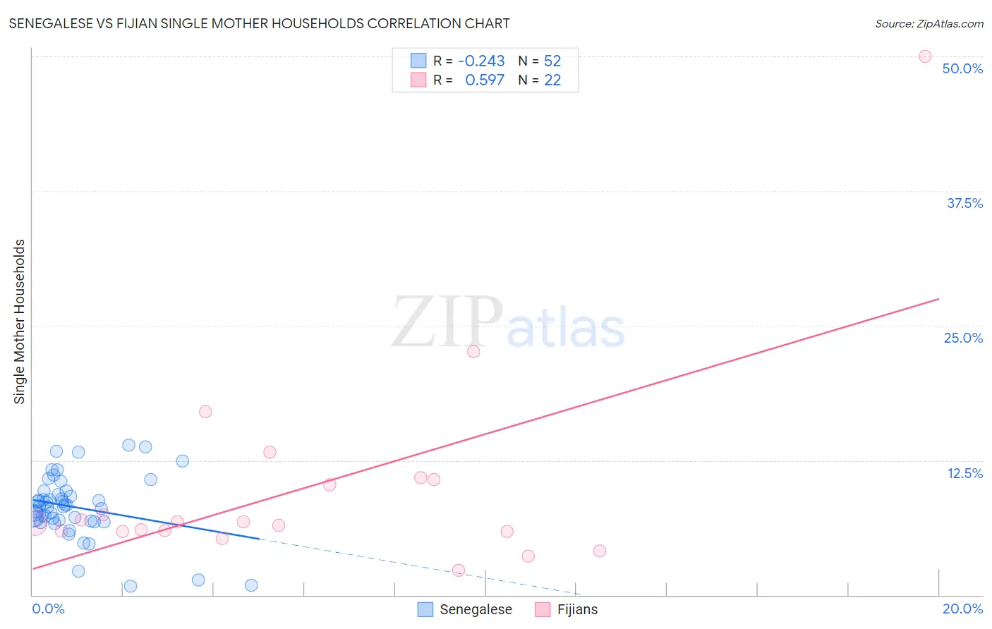 Senegalese vs Fijian Single Mother Households
