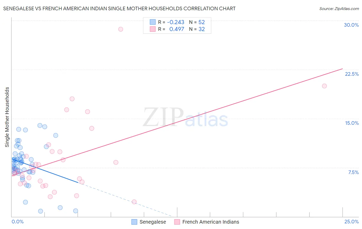 Senegalese vs French American Indian Single Mother Households
