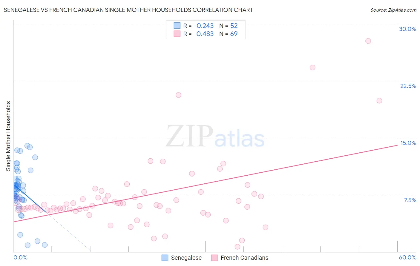 Senegalese vs French Canadian Single Mother Households